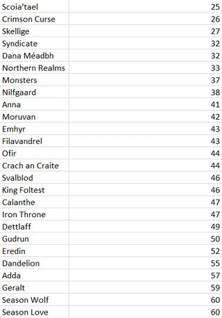 Spending reward points (keys) .